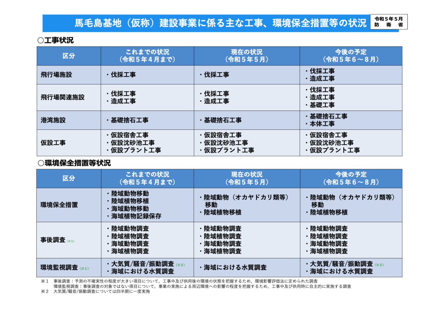 馬毛島基地建設事業に係る主な工事、環境保全措置等の状況